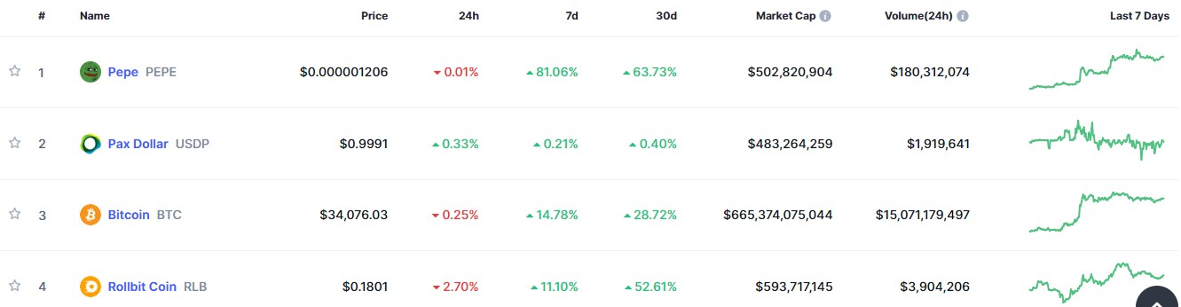 Top Trending Coins for Today, October 28: PEPE, USDP, BTC, RLB, and SOL