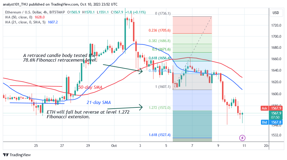      Ethereum Reaches Bearish Exhaustion as It Holds above $1,548