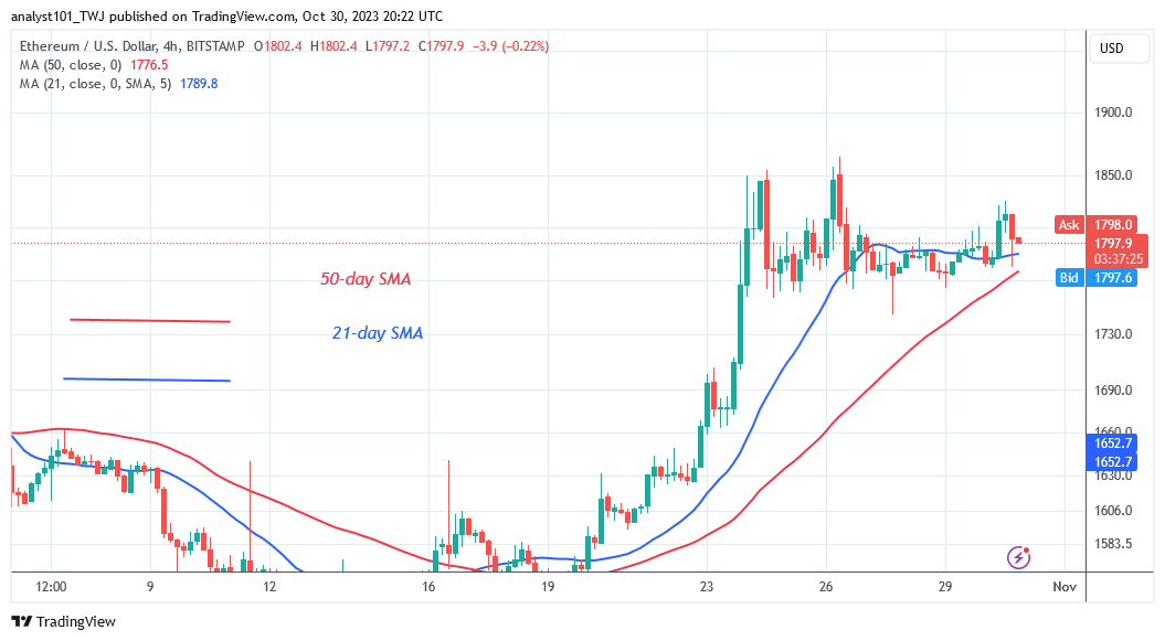ETHUSD_(4 hour Chart) – OCT. 27