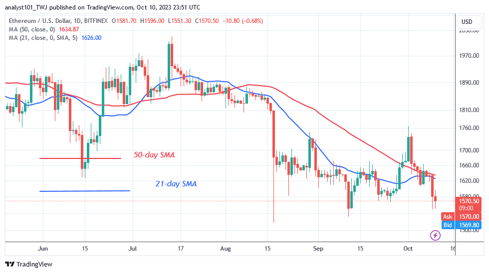       Ethereum Reaches Bearish Exhaustion as It Holds above $1,548