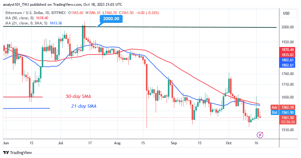  Ethereum Falls Sharply as It Revisits the $1,503 Low