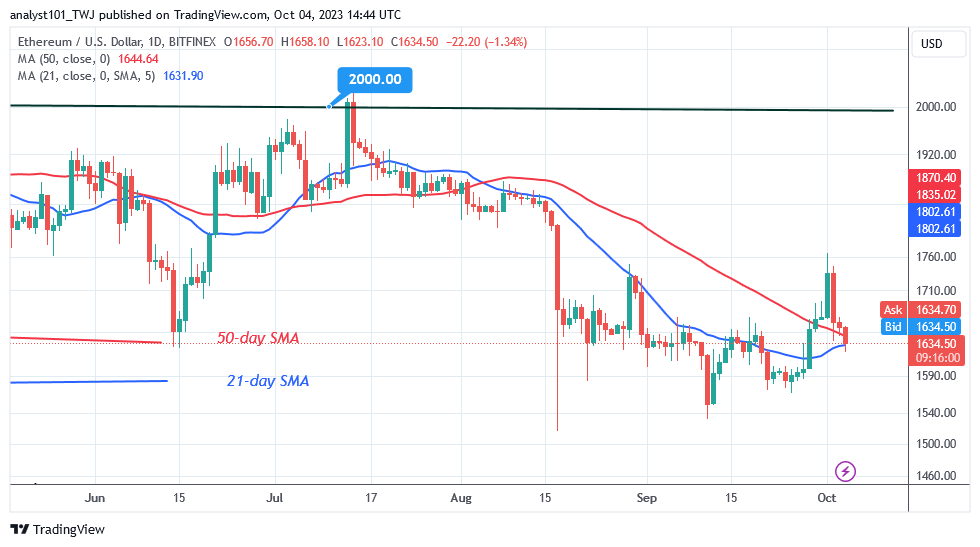   Ethereum Descends as It Hovers Above the $1,643 Low