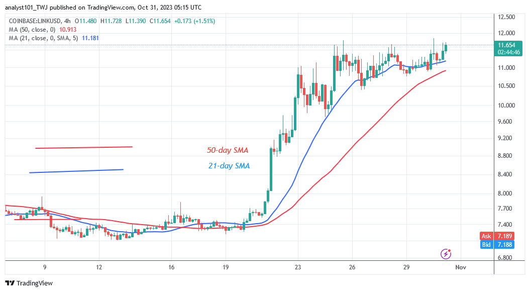   Chainlink Drops as It Reaches Overbought Region at $12 