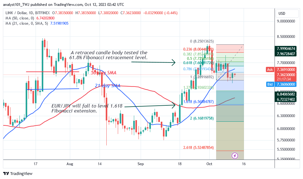 Chainlink's Surge Is over as It Risks Decline To $5.56