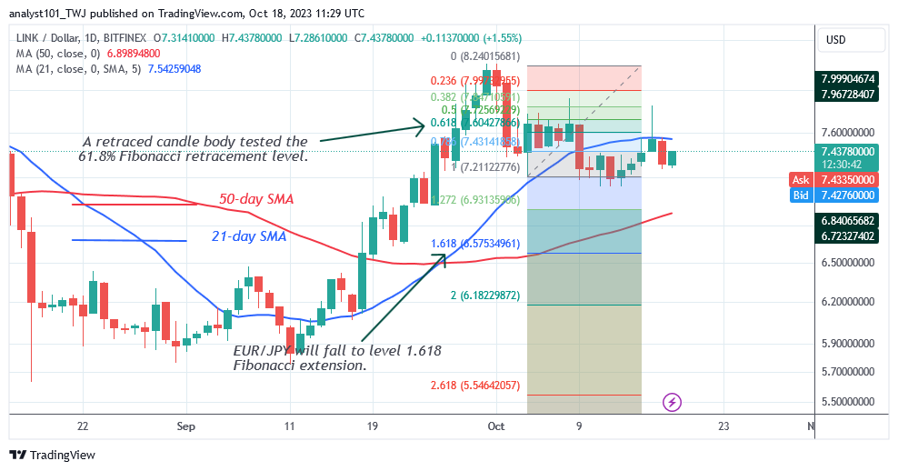 Chainlink Loses Value as It Risks Further Decline to $6.57