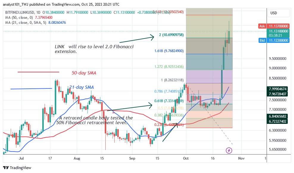 Chainlink Approaches Overbought Territory as It Falls Below $11.50
