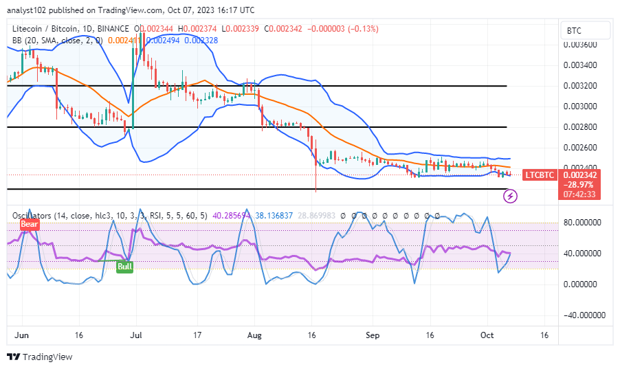 Litecoin (LTC/USD) Market Is Between $70 and $60, Swinging Easterly