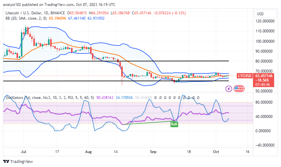 Litecoin (LTC/USD) Market Is Between $70 and $60, Swinging Easterly