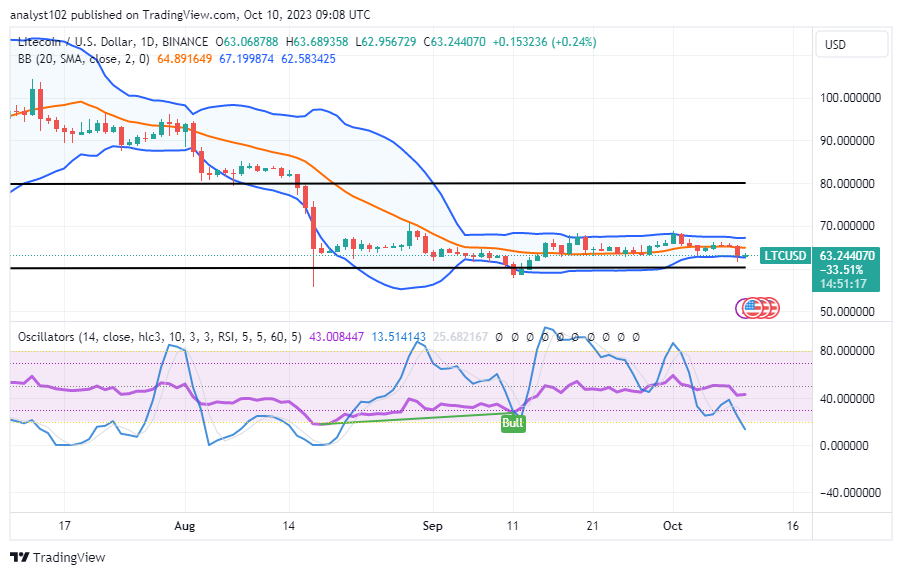 Litecoin (LTC/USD) Price Goes Lower, Averaging $60