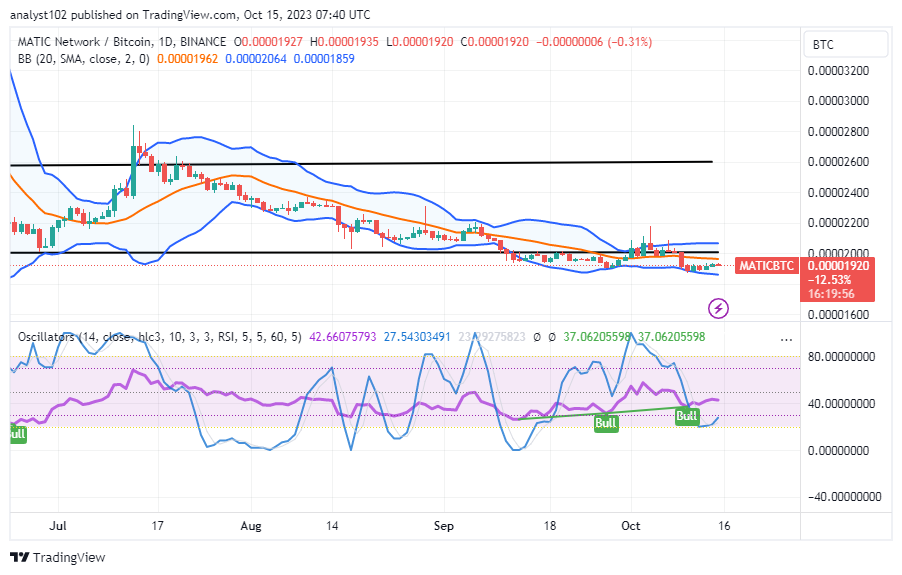 Polygon (MATIC/USD) Market Looms, Intending to Rally