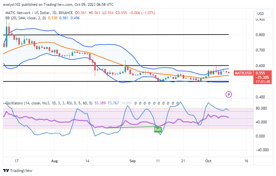 Polygon (MATIC/USD) Price Holds in Ranges, Rising Lesser