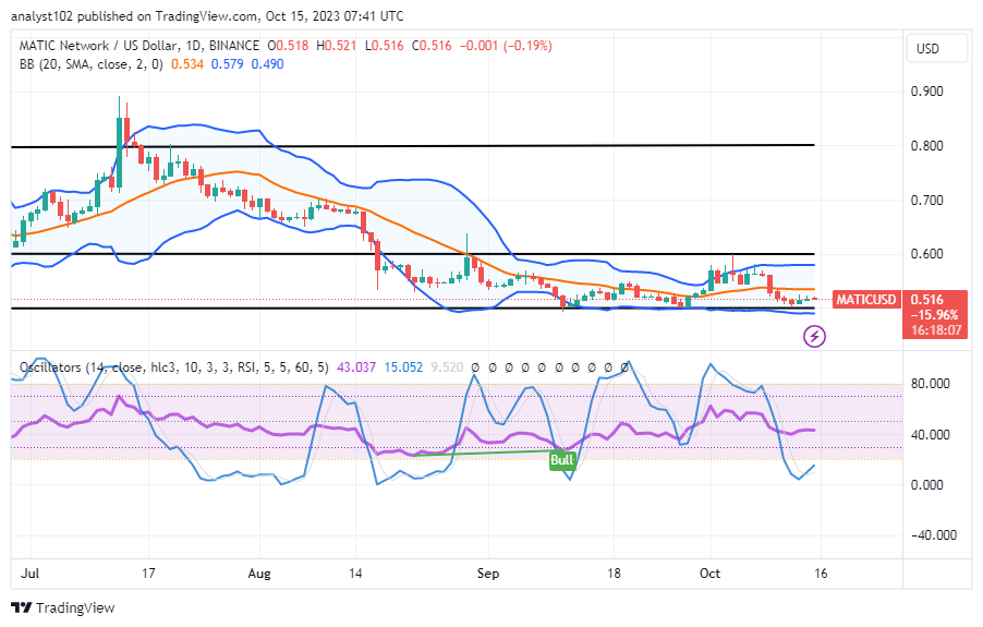 Polygon (MATIC/USD) Market Looms, Intending to Rally