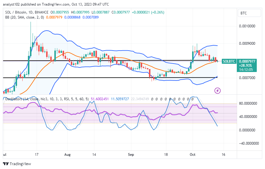 Solana (SOL/USD) Price Faces a Retracement, Attempting a Base