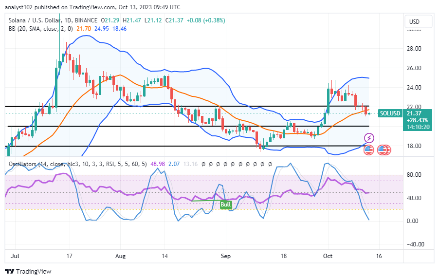 Solana (SOL/USD) Price Faces a Retracement, Attempting a Base