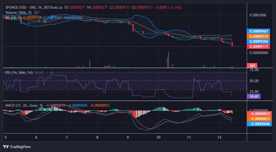 Sponge/USD ($SPONGE) Shows Promise of Rebounding at $0.00009, Amidst Persistent Bearish Pressure