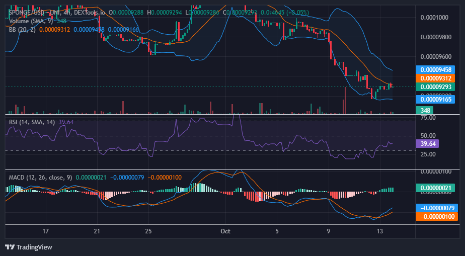 Sponge/USD ($SPONGE) to Rebounds Strongly from $0.000092