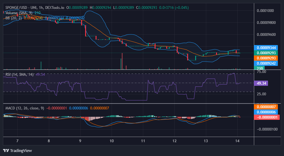 Sponge/USD ($SPONGE) to Rebounds Strongly from $0.000092