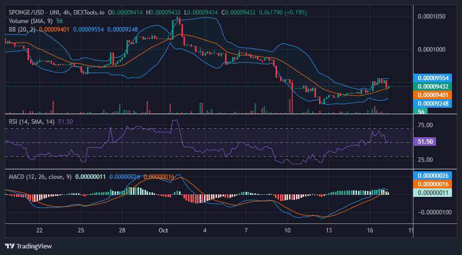 Sponge/USD ($SPONGE) Pushing Through Towards the $0.0096
