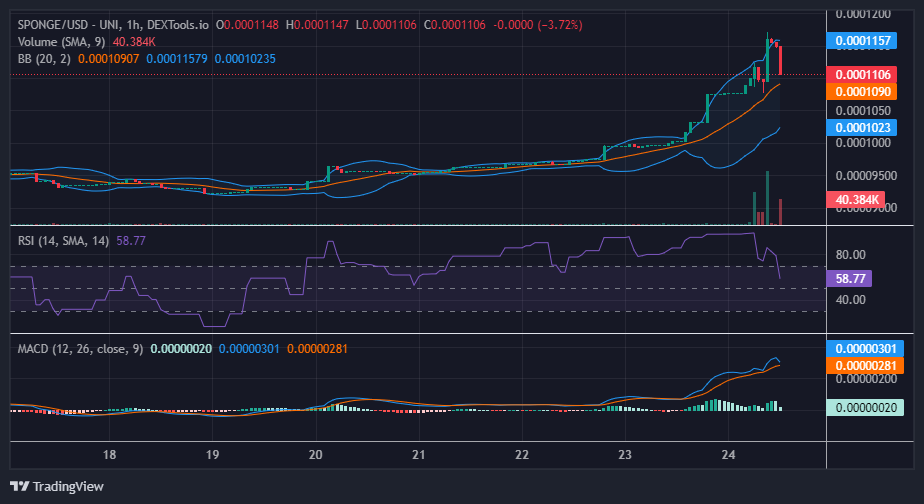 SPONGE/USD ($SPONGE) on the Rise, Seeking Higher Support Above the $0.00011 Price Mark