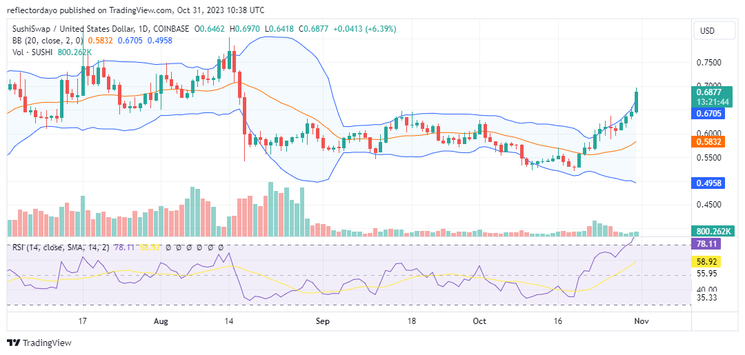 SushiSwap (SUSHI/USD) Nearing the $0.800 Price Level Amidst Bearish Divergence