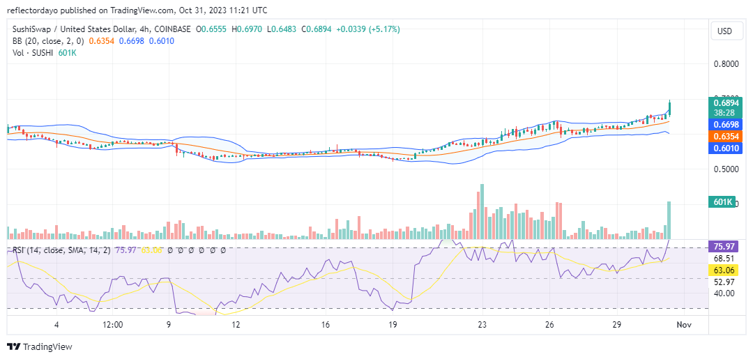 SushiSwap (SUSHI/USD) Nearing the $0.800 Price Level Amidst Bearish Divergence