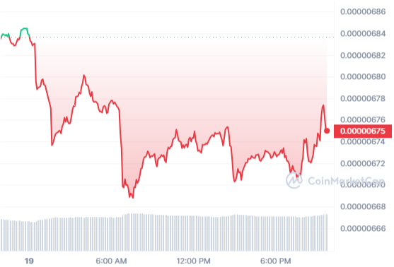 Shiba Inu Coin Current Price Movement 2023