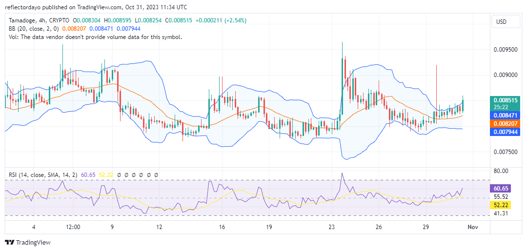 Tamadoge (TAMA/USD) Initiates Upward Retracement Toward $0.0092
