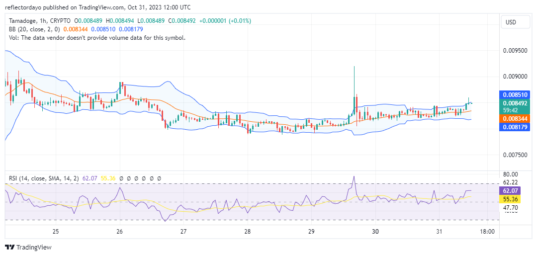 Tamadoge (TAMA/USD) Initiates Upward Retracement Toward $0.0092