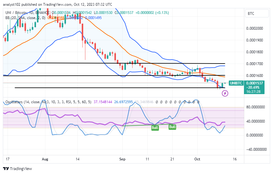Uniswap (UNI/USD) Price Fluctuates, Bottoming on $4 Support
