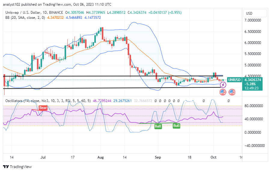 Uniswap (UNI/USD) Trade Moves Easterly, Keeping in $4.50 and $4