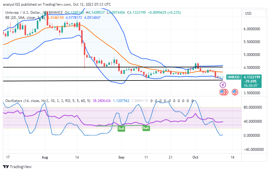 Uniswap (UNI/USD) Price Fluctuates, Bottoming on $4 Support