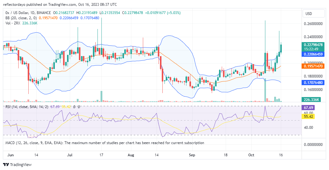 0x (ZRXUSD) Is Hot on the Trail of the $0.26 Price Level