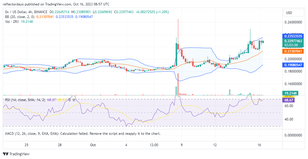 0x (ZRXUSD) Is Hot on the Trail of the $0.26 Price Level