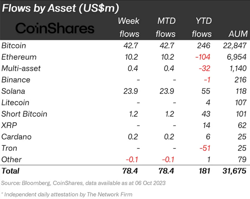 Inflows by asset