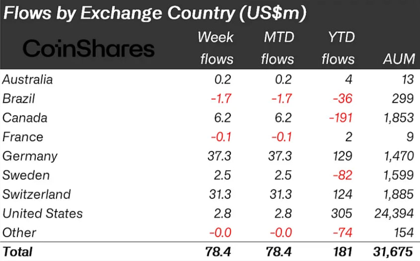 Crypto investment inflow by country