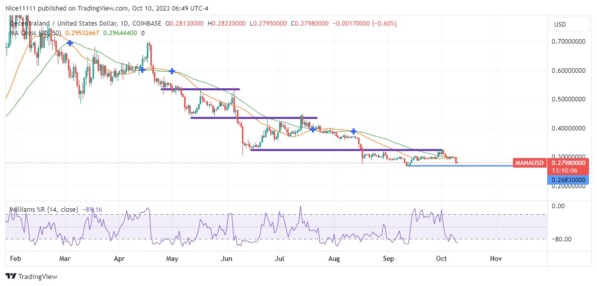 Decentraland (MANAUSD) Price Dives Into the Dip