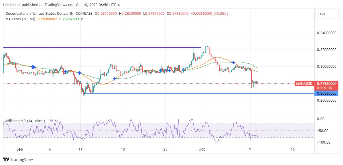 Decentraland (MANAUSD) Price Dives Into the Dip