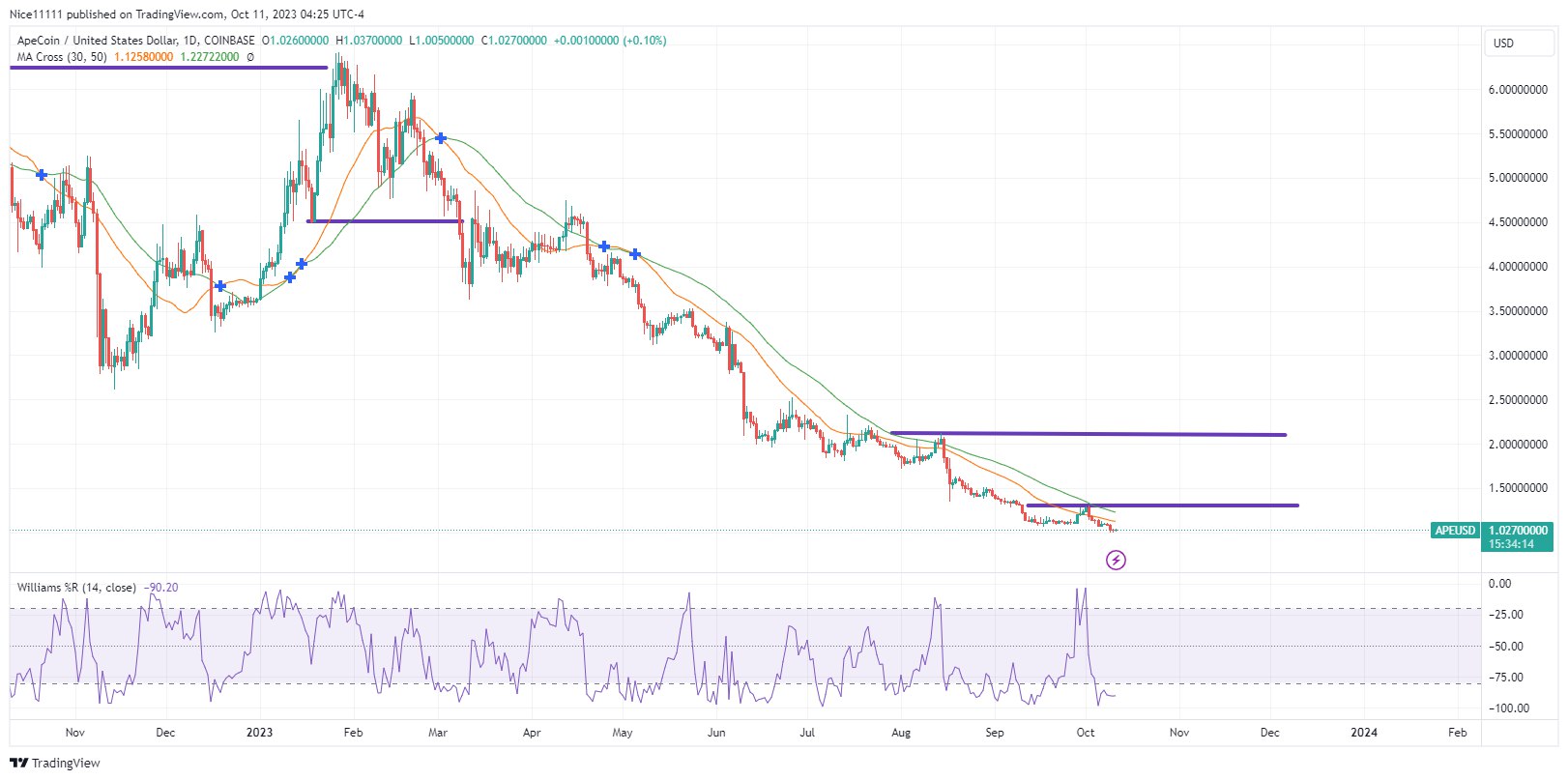 The Price of Apecoin Plummets in Free Fall Descent
