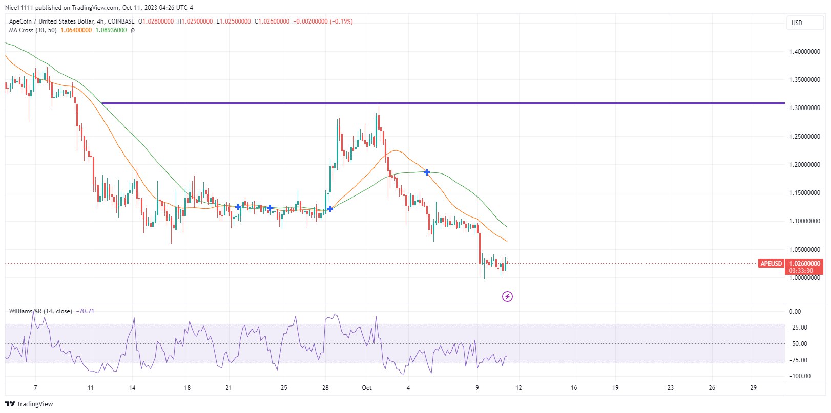The Price of Apecoin Plummets in Free Fall Descent