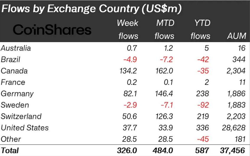 Crypto Inflows by country