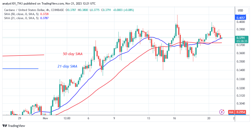Cardano Holds above $0.34 as It Begins It’s Sideways Move