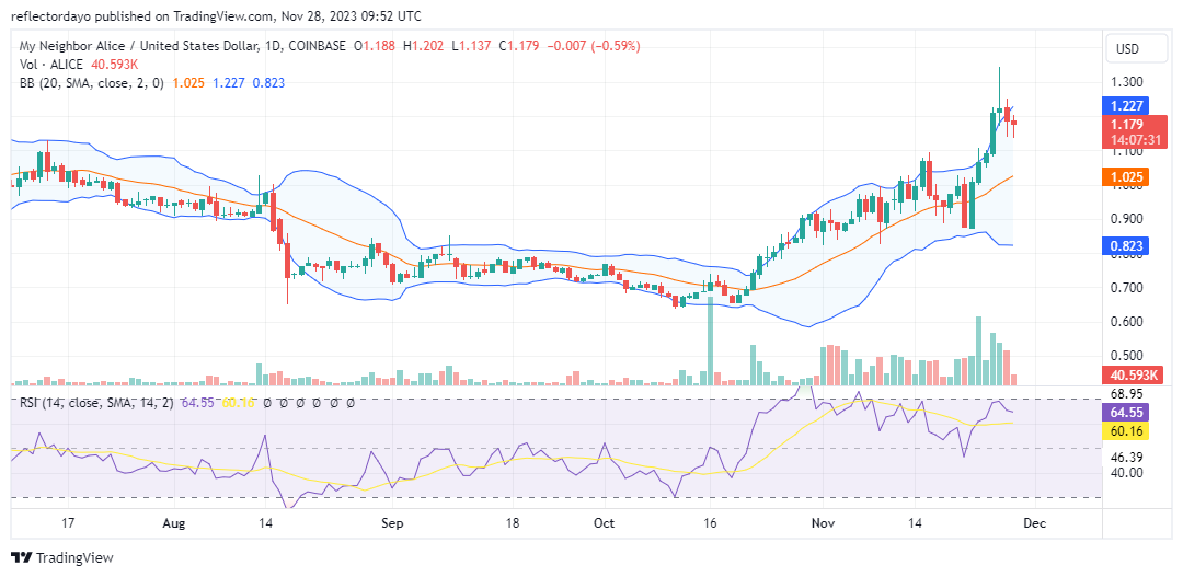 My Neighbor Alice (ALICE/USD) Bull Market Gets Caught Up Around $1.200