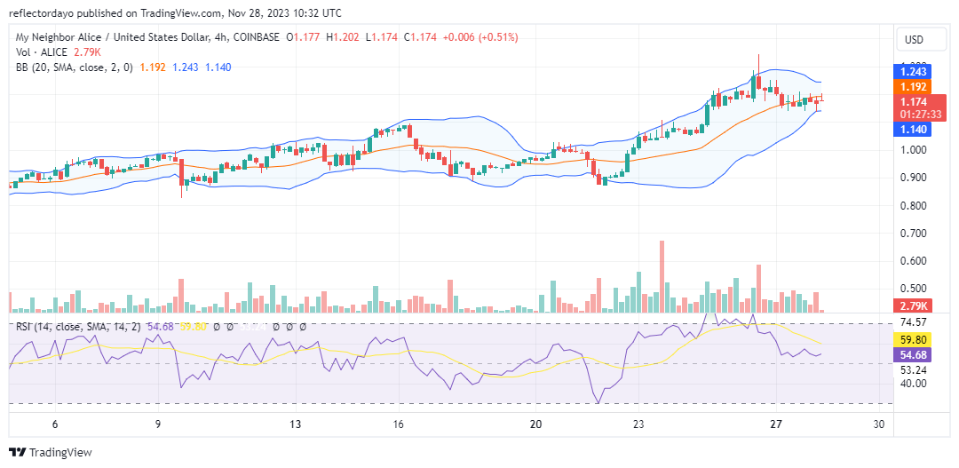 My Neighbor Alice (ALICE/USD) Bull Market Gets Caught Up Around $1.200