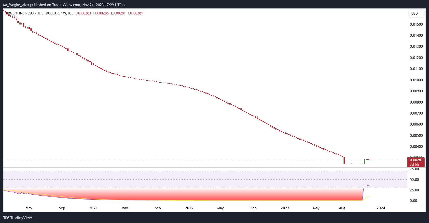 peso vs. dollar chart