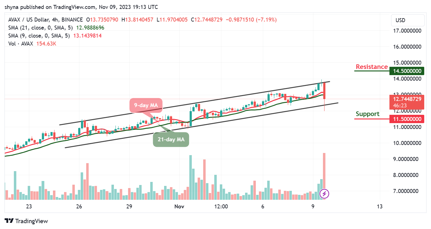 Avalanche Price Prediction AVAX/USD Spikes Above 13.90 Resistance