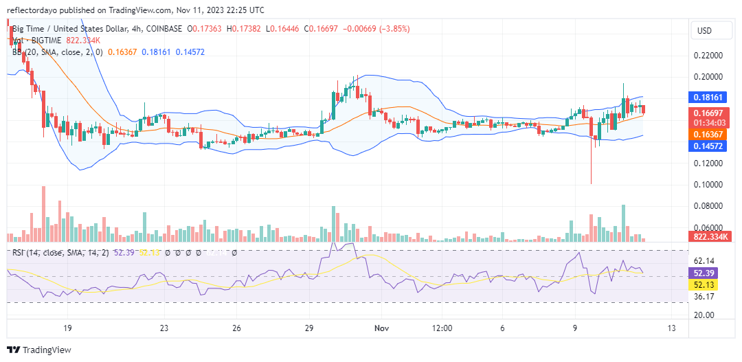 Top Trending Coins for Today, November 12: SOL, BTC, BIGTIME, FTT, and TIA