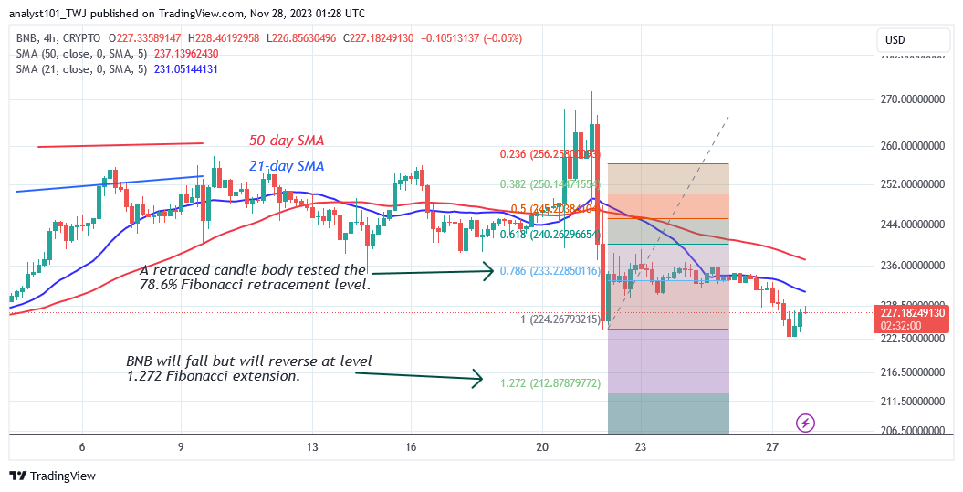 BNB Is in Decline as It Approaches Critical Support at $220