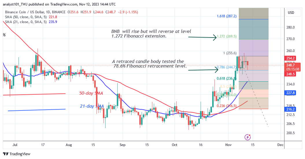 BNB Halts at the $255 High as It Resumes Its Horizontal Trend