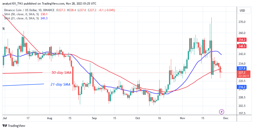   BNB Is in Decline as It Approaches Critical Support at $220
