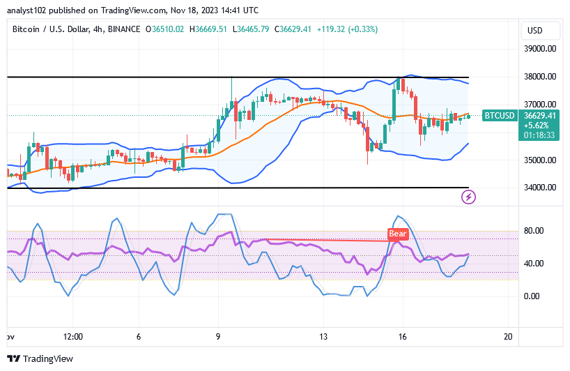 Bitcoin (BTC/USD) Price Is Lowly, Trading at Higher Zones